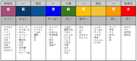 陰陽調理法|マクロビオティックとは？ その3「食物の陰陽判断。